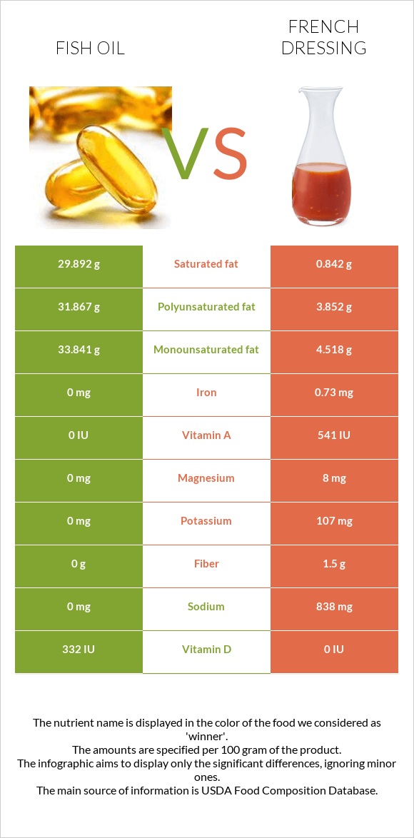 Fish oil vs French dressing infographic