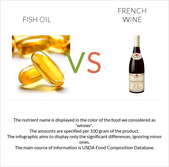 Fish oil vs. French wine — InDepth Nutrition Comparison