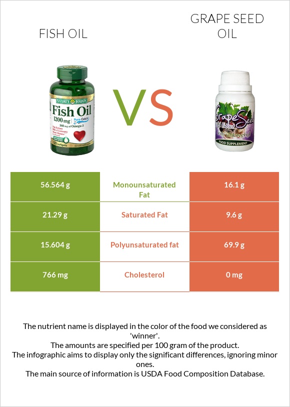 Fish oil vs Grape seed oil infographic
