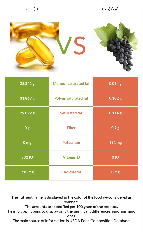 Fish oil vs Grape InDepth Nutrition Comparison
