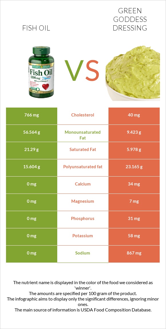 Fish oil vs Green Goddess Dressing infographic