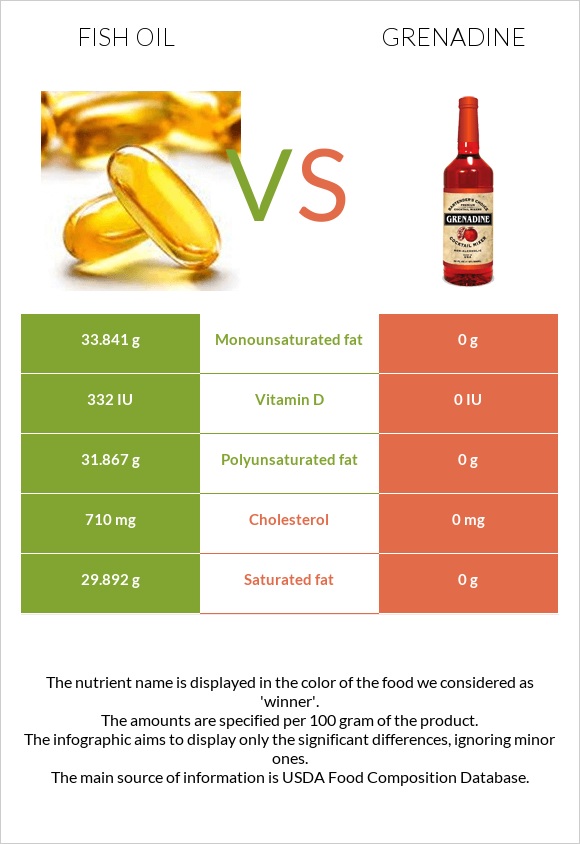 Fish oil vs Grenadine infographic