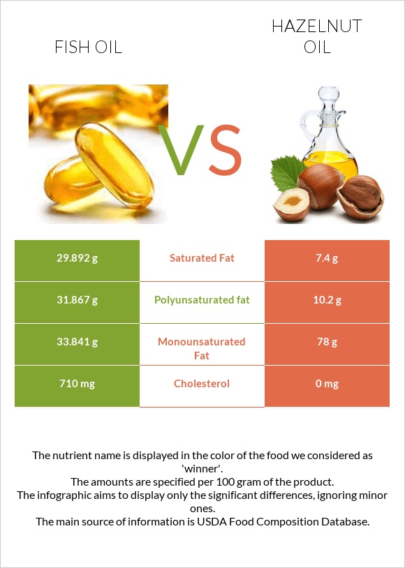 Fish oil vs Hazelnut oil infographic