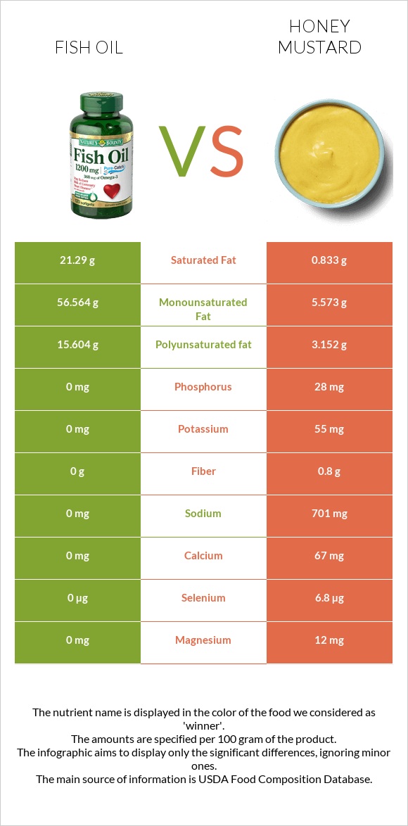 Fish oil vs Honey mustard infographic