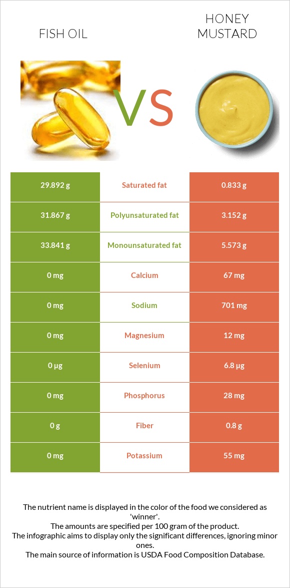 Ձկան յուղ vs Honey mustard infographic