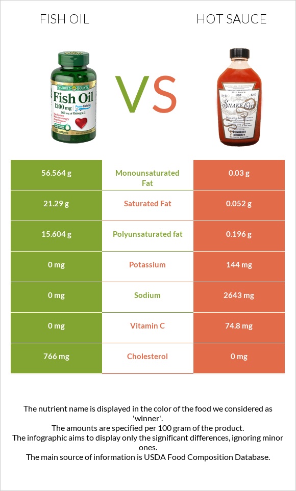 Fish oil vs Hot sauce infographic