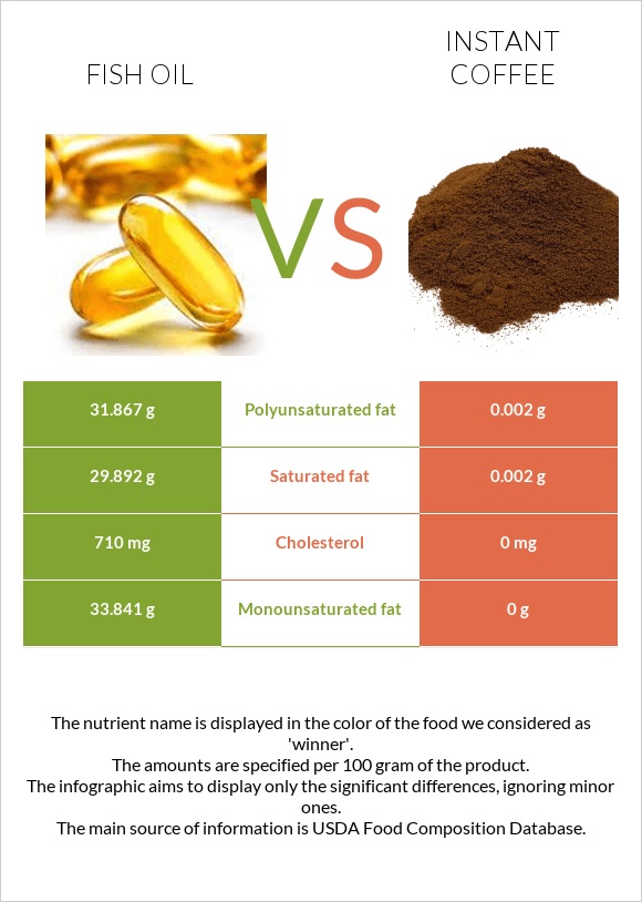 Fish oil vs. Instant coffee — InDepth Nutrition Comparison