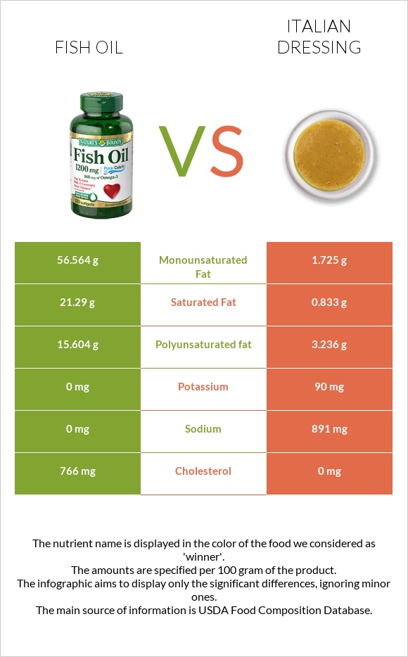 Fish oil vs Italian dressing infographic