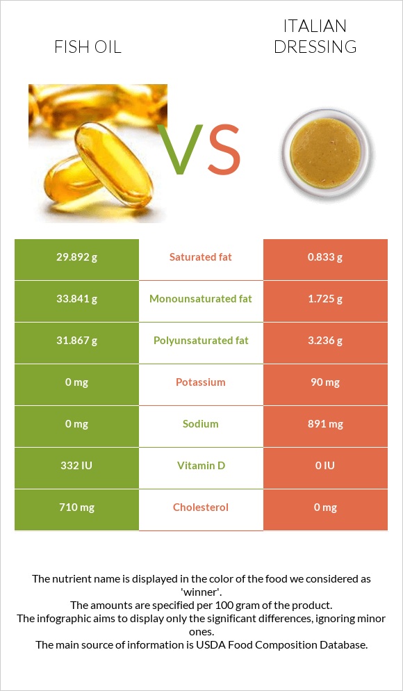 Ձկան յուղ vs Իտալական սոուս infographic