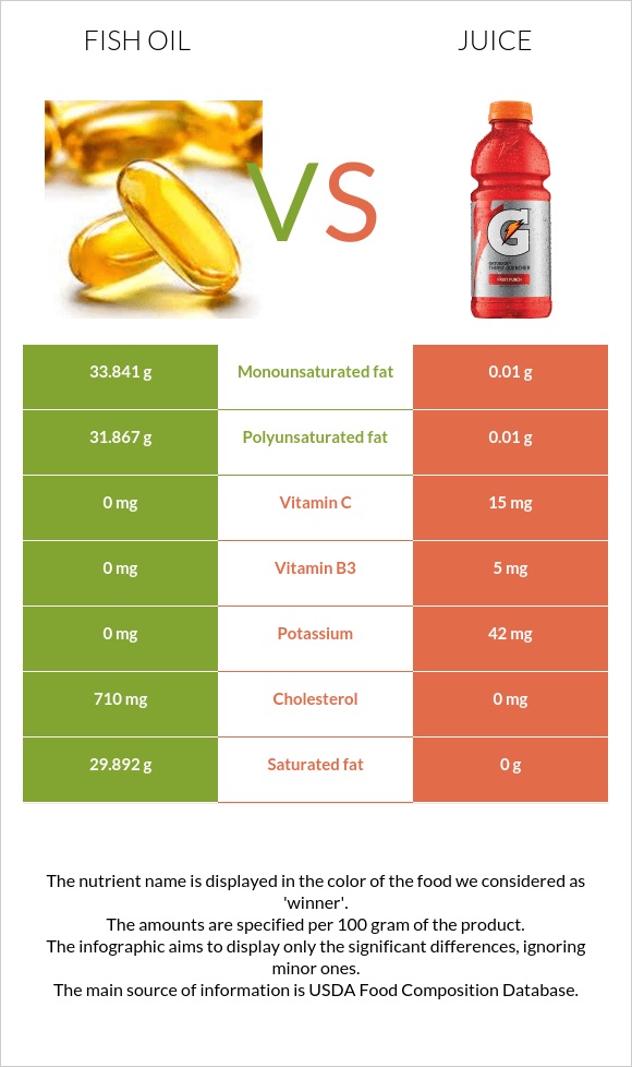 Fish oil vs. Juice — InDepth Nutrition Comparison