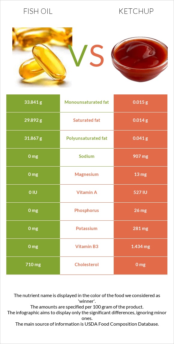 Fish oil vs Ketchup infographic