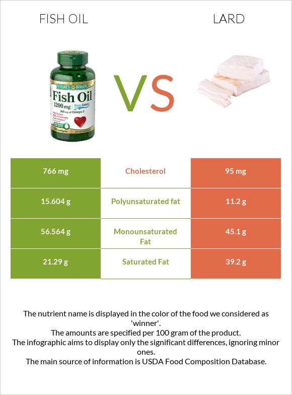 Fish oil vs Lard infographic