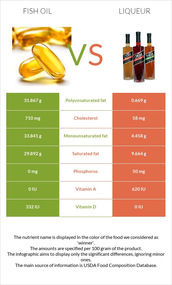 Fish Oil Vs Liqueur In Depth Nutrition Comparison does-drinking-water-lower-blood-sugar-in-2023-lower-blood-sugar