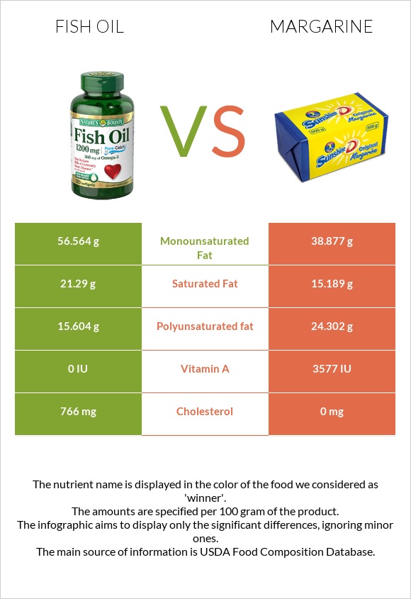 Fish oil vs Margarine infographic