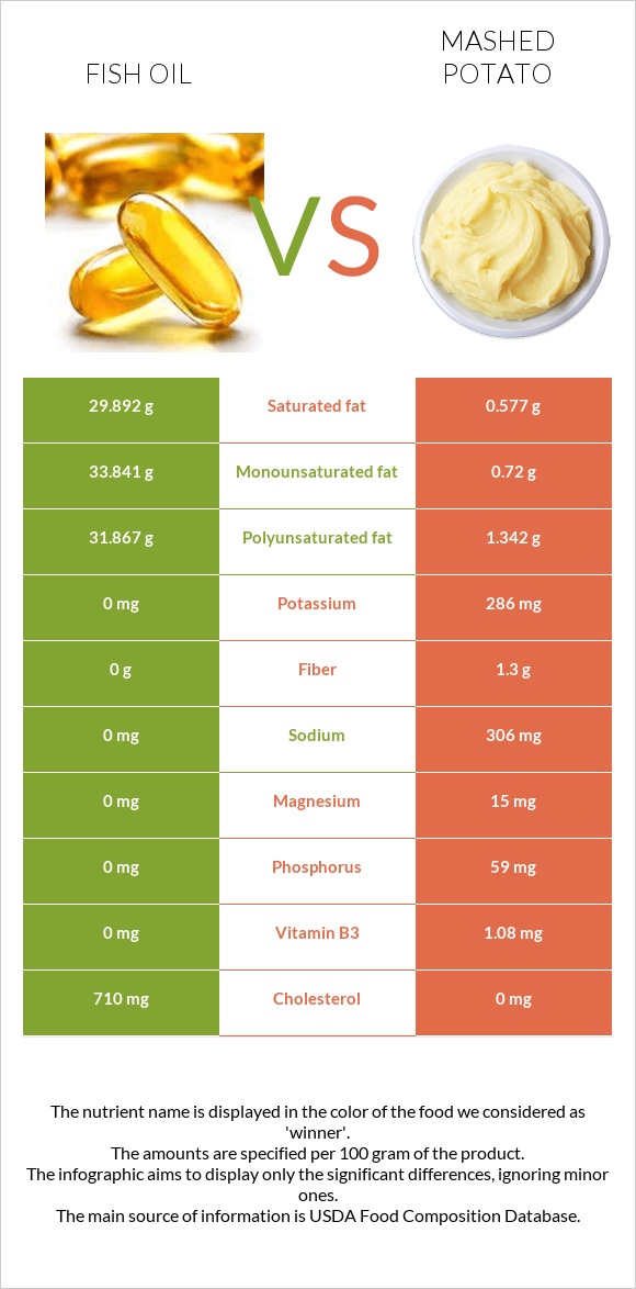 Fish oil vs. Mashed potato — InDepth Nutrition Comparison