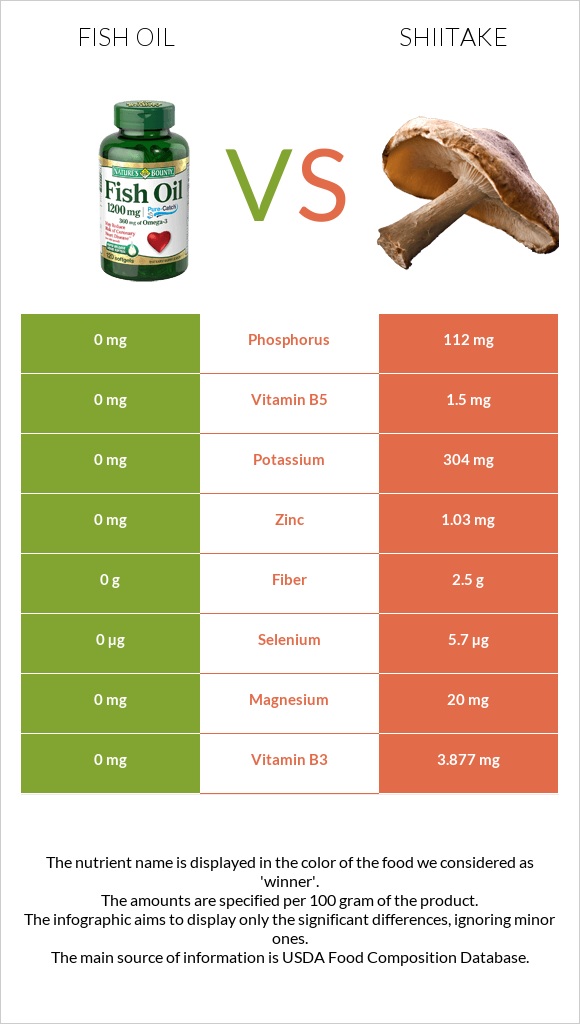 Ձկան յուղ vs Shiitake infographic