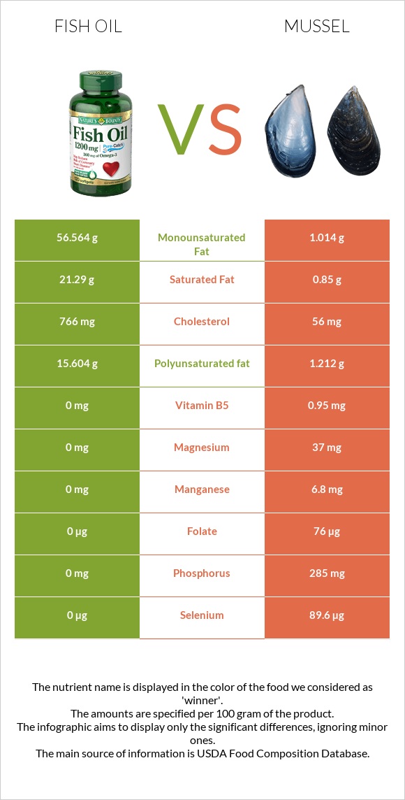 Fish oil vs Mussels infographic