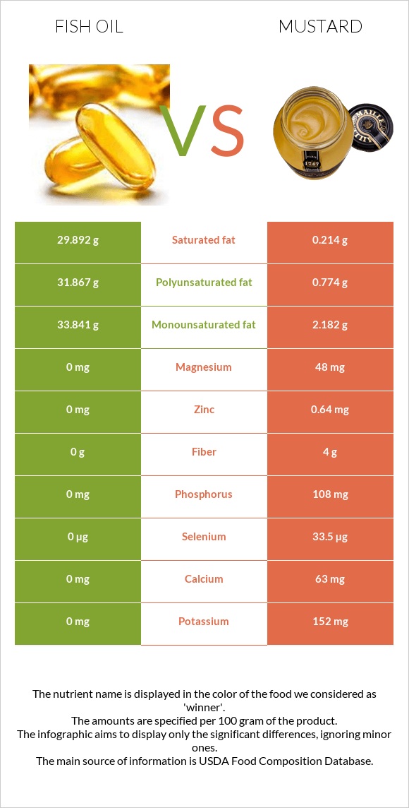 Fish oil vs. Mustard — InDepth Nutrition Comparison