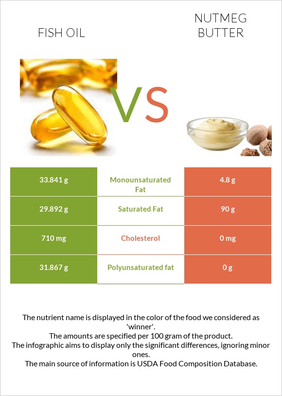 Fish oil vs Nutmeg butter infographic