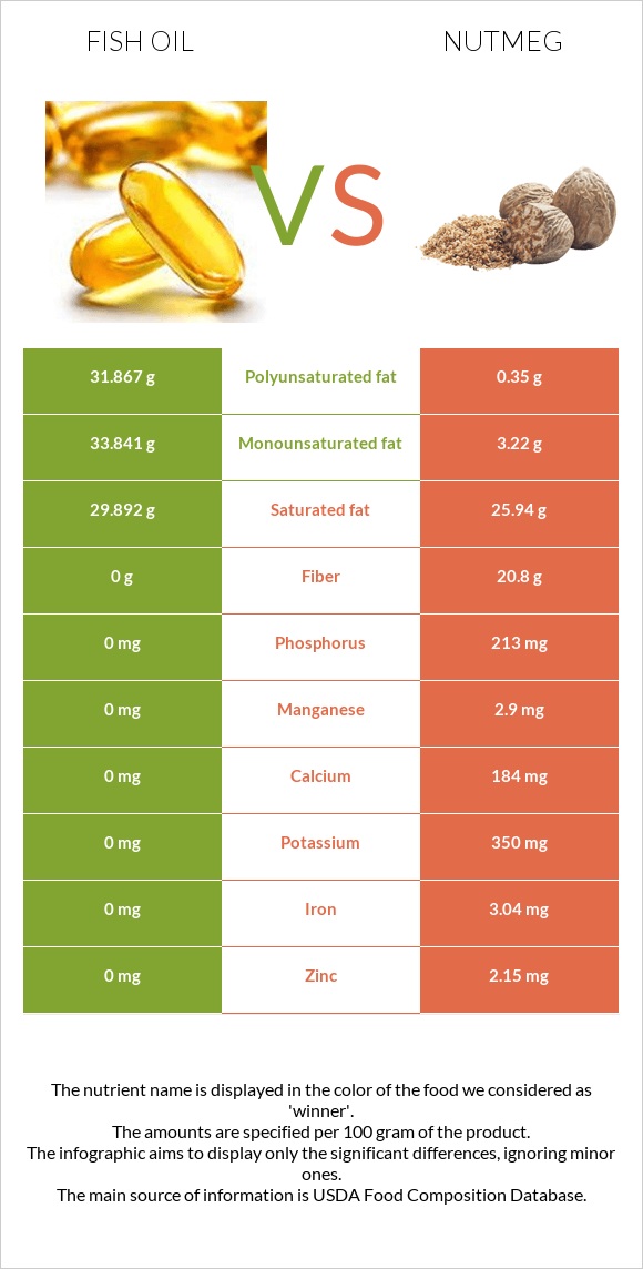 Fish oil vs Nutmeg InDepth Nutrition Comparison