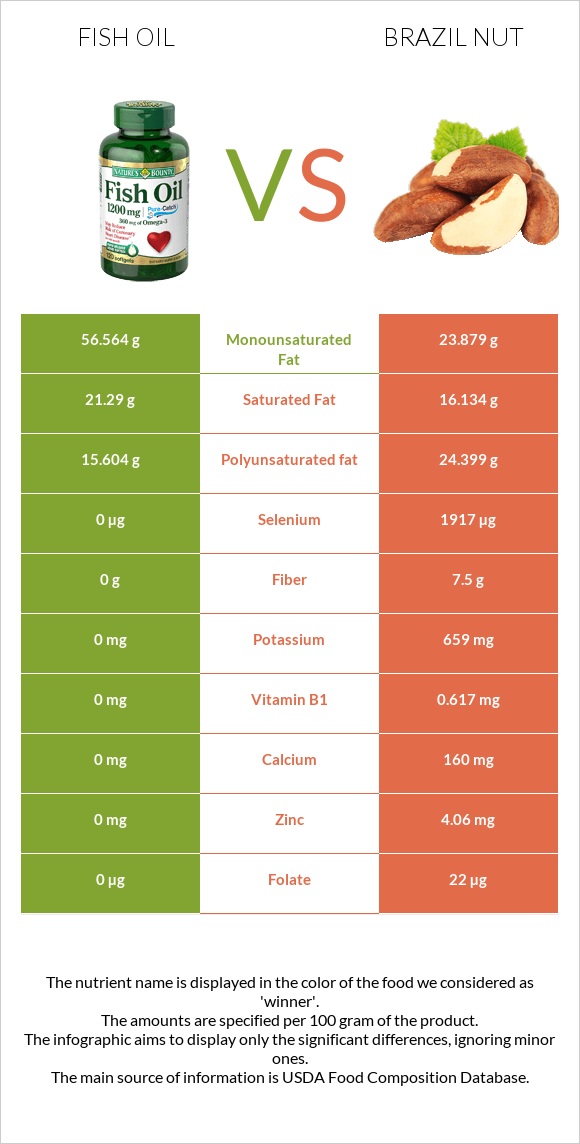 Fish oil vs Brazil nut infographic