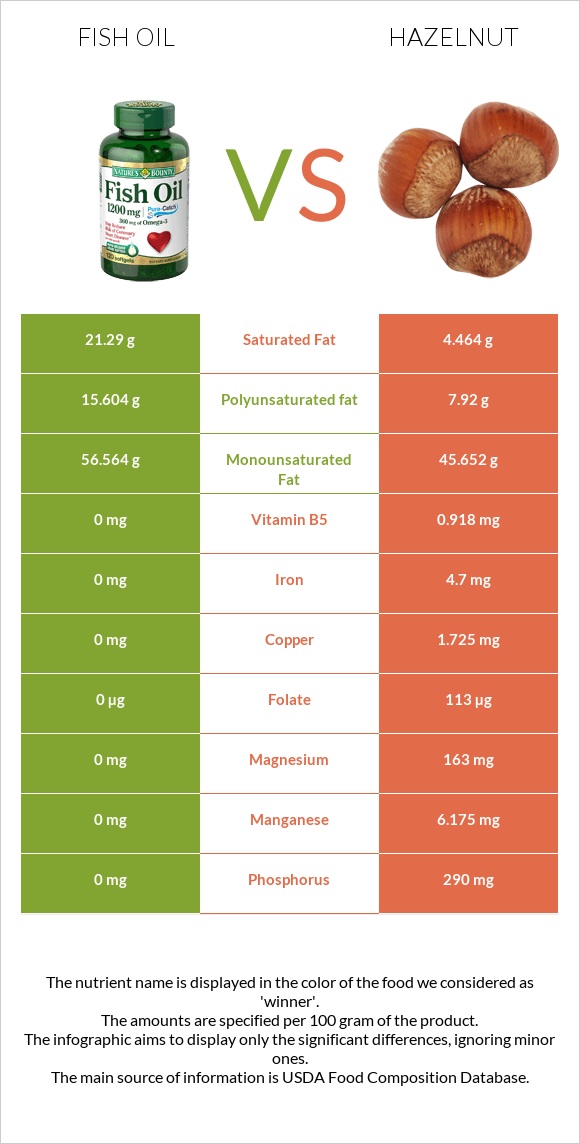 Fish oil vs Hazelnut infographic