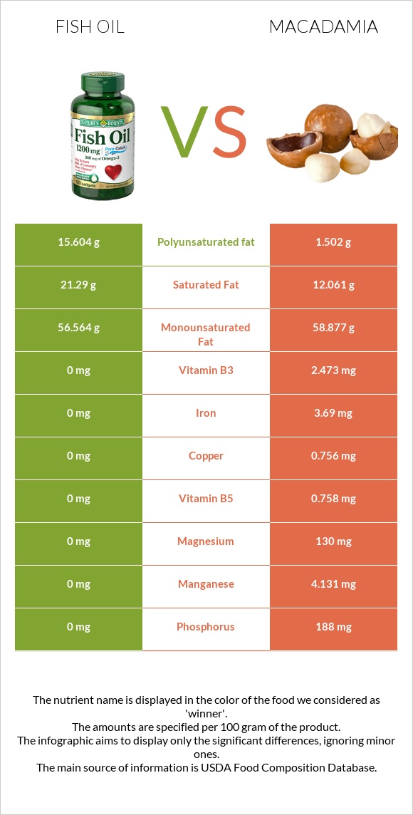 Fish oil vs Macadamia infographic