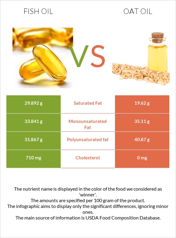 Fish oil vs Oat oil infographic