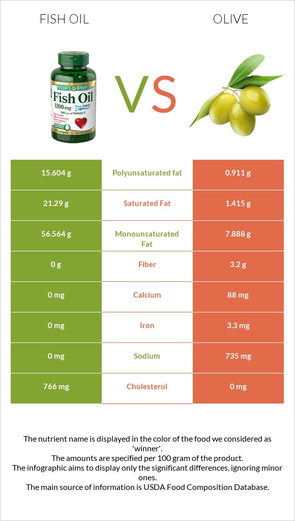 Ձկան յուղ vs Ձիթապտուղ infographic