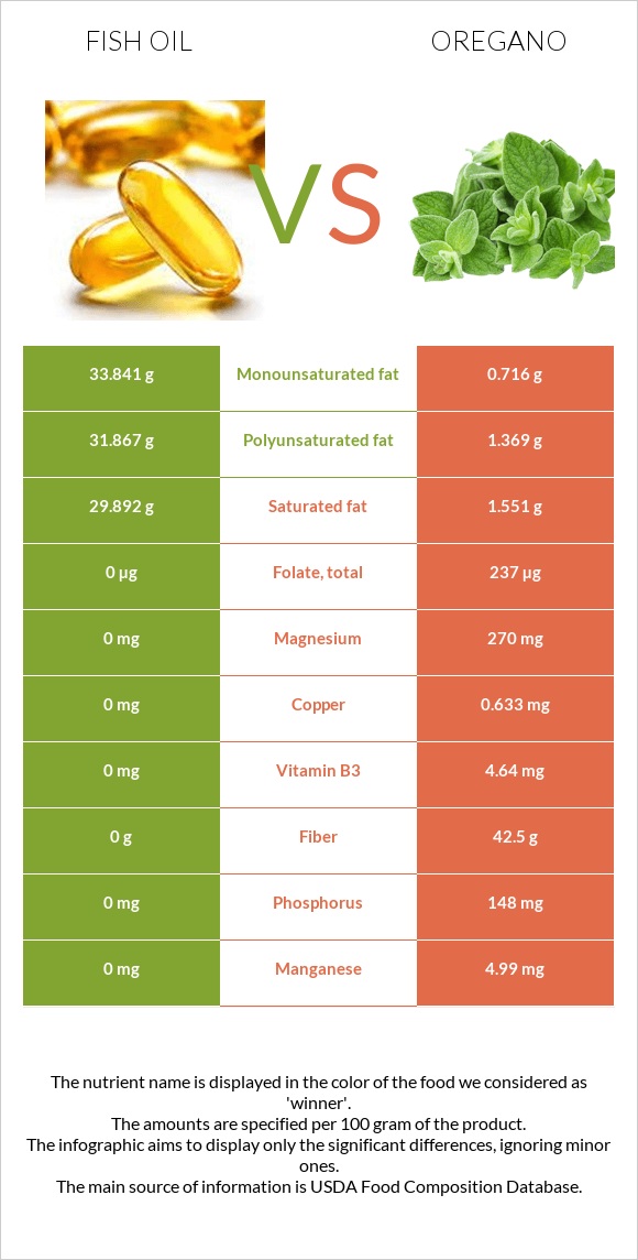 Fish oil vs. Oregano — InDepth Nutrition Comparison