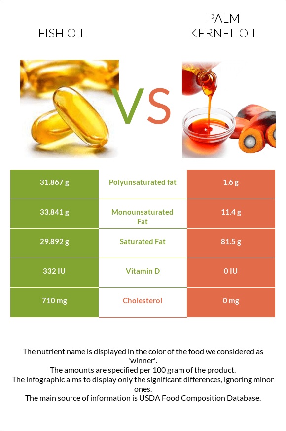 Fish oil vs Palm kernel oil infographic