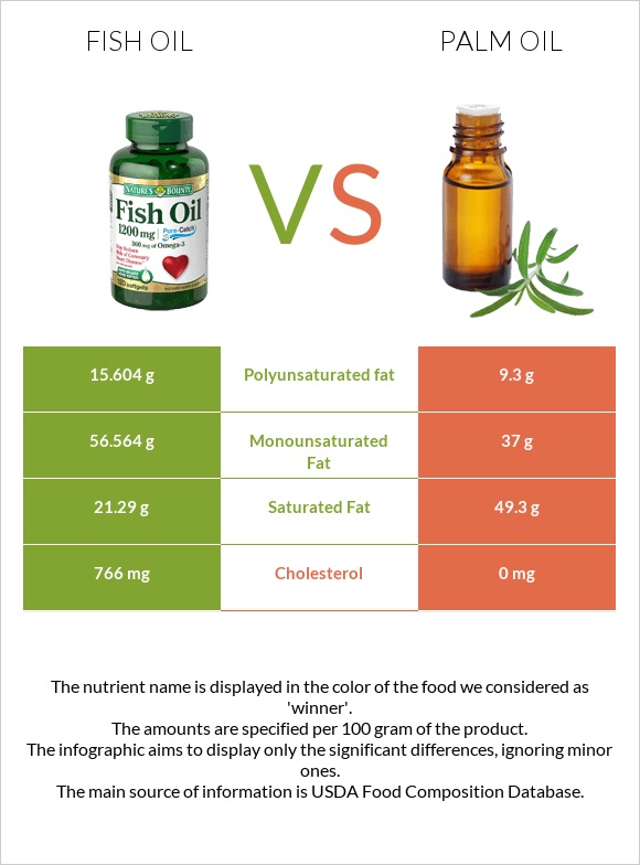 Fish oil vs Palm oil infographic