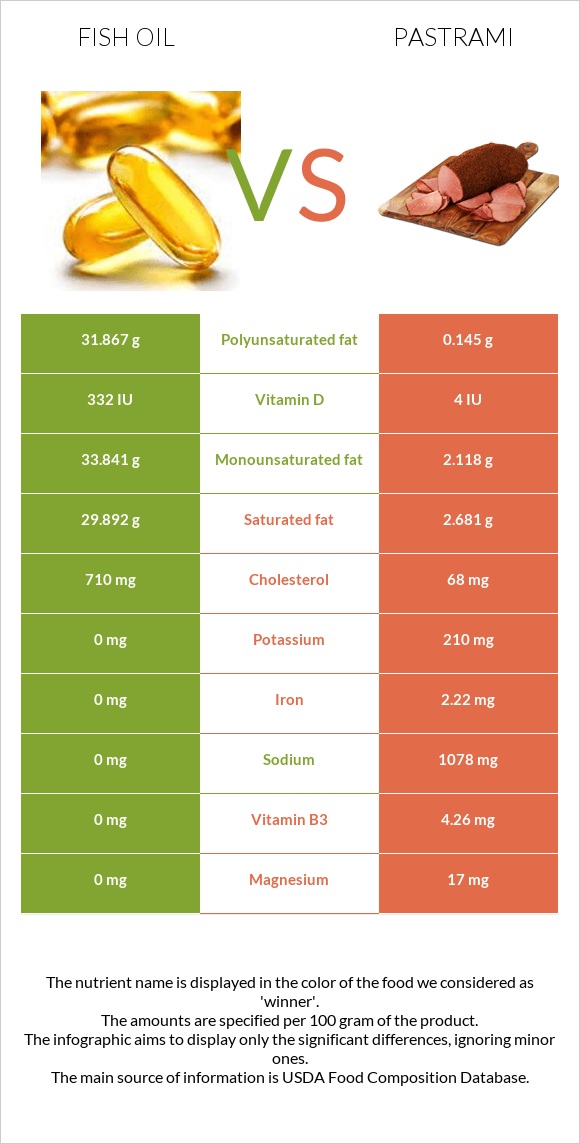 Fish oil vs. Pastrami — InDepth Nutrition Comparison