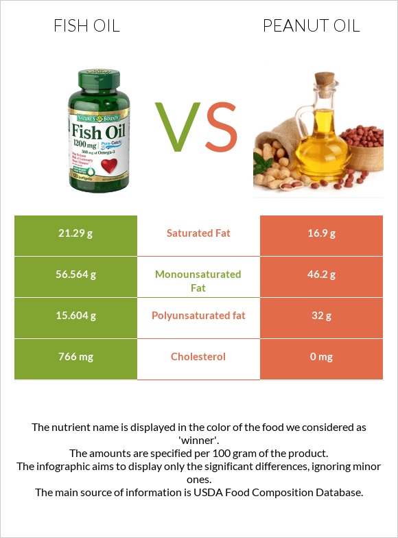 Fish oil vs Peanut oil infographic