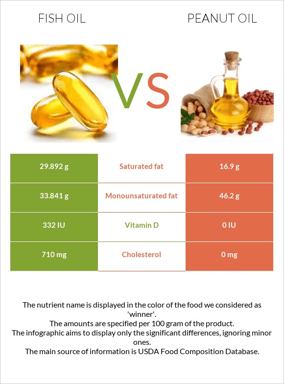 Ձկան յուղ vs Գետնանուշի յուղ infographic