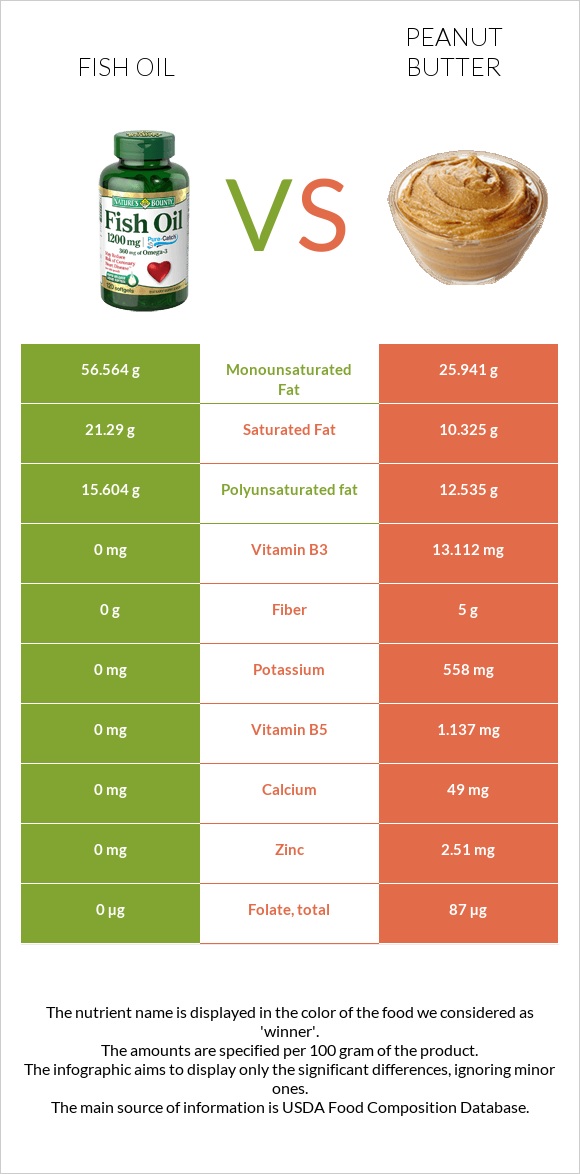 Fish oil vs Peanut butter infographic
