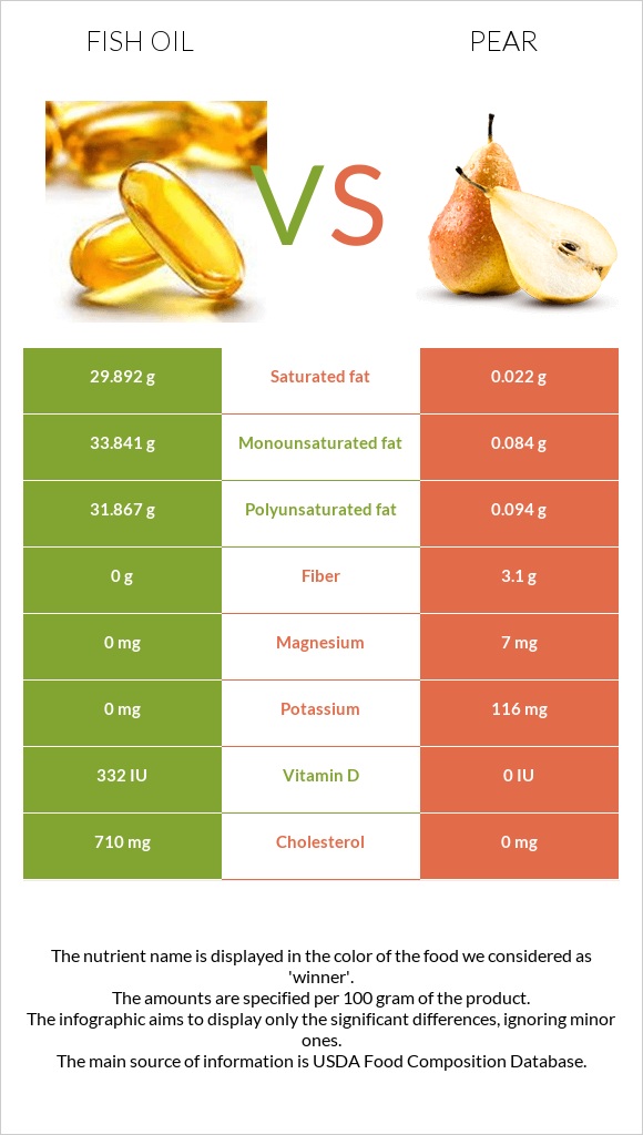 Fish oil vs Pear infographic