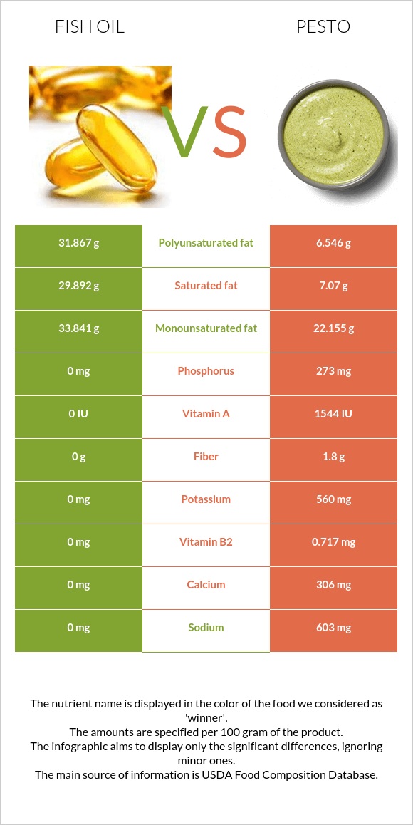 Fish oil vs Pesto infographic