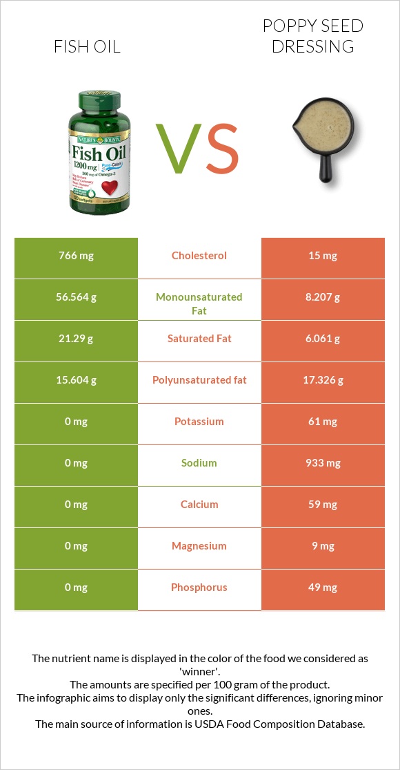Ձկան յուղ vs Poppy seed dressing infographic