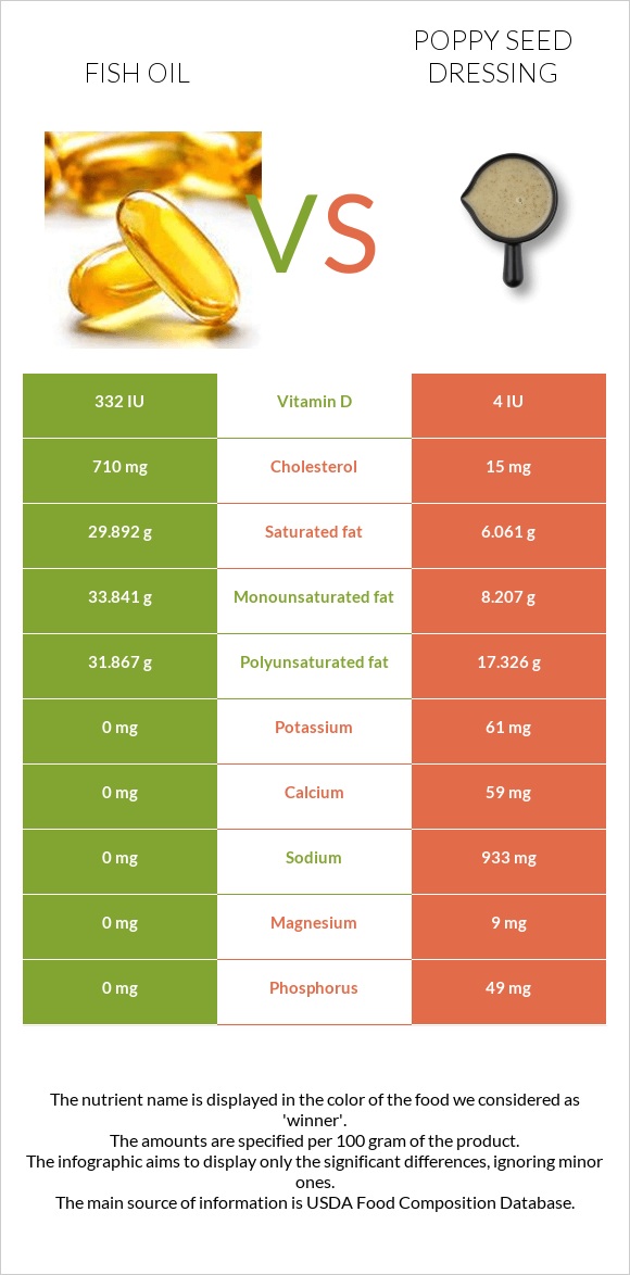 Fish oil vs Poppy seed dressing infographic