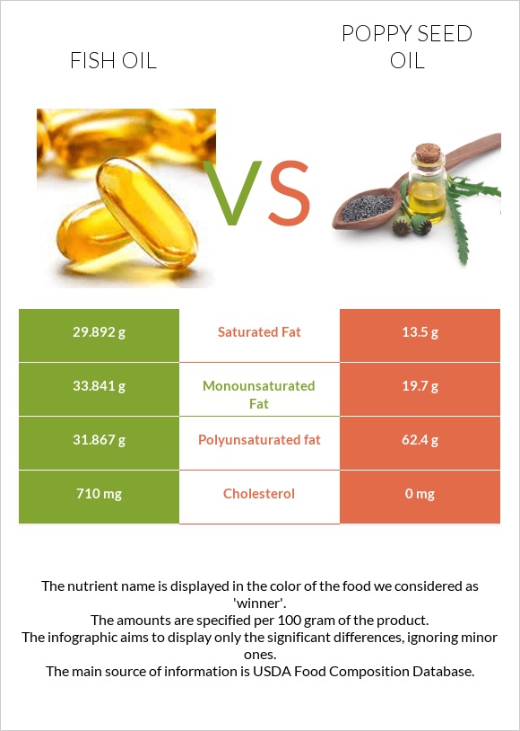 Fish oil vs Poppy seed oil infographic