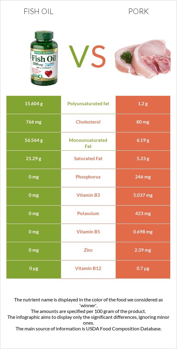 Fish oil vs Pork infographic