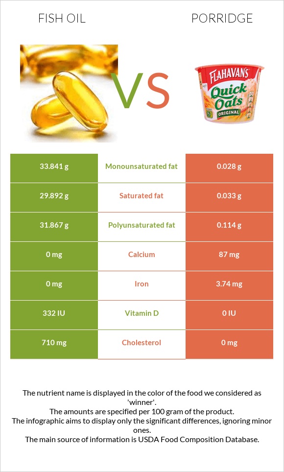 Fish oil vs Porridge infographic