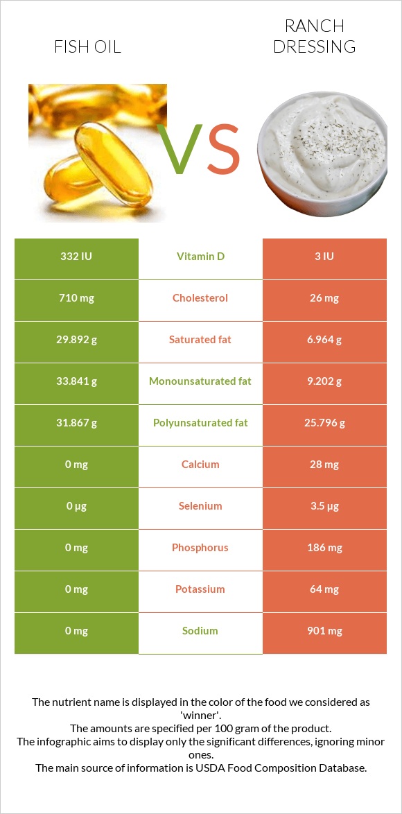 Ձկան յուղ vs Ռանչ սոուս infographic