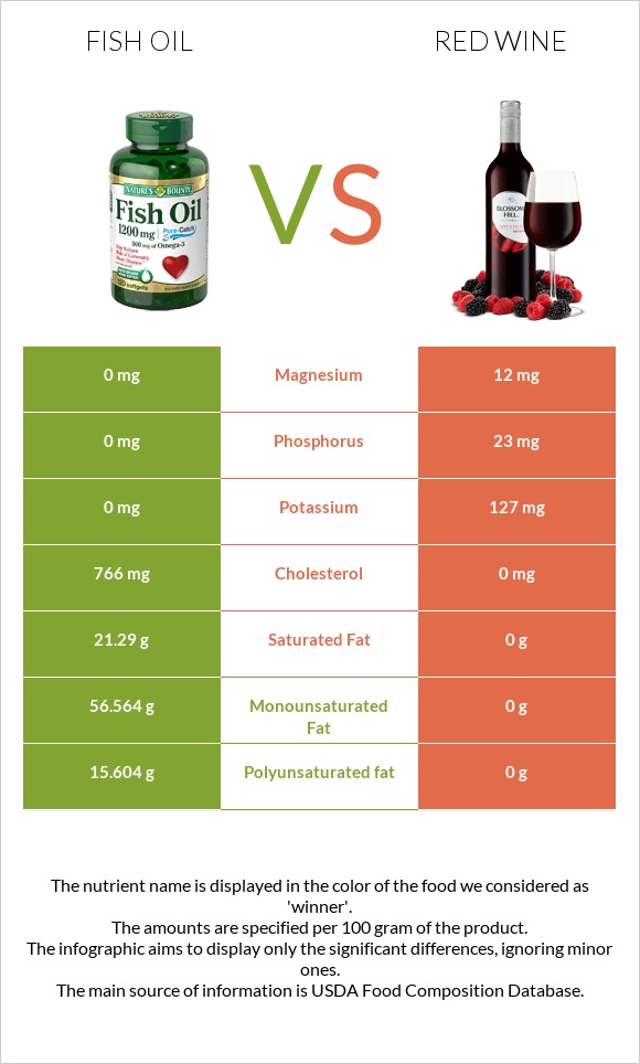 Fish oil vs Red Wine infographic