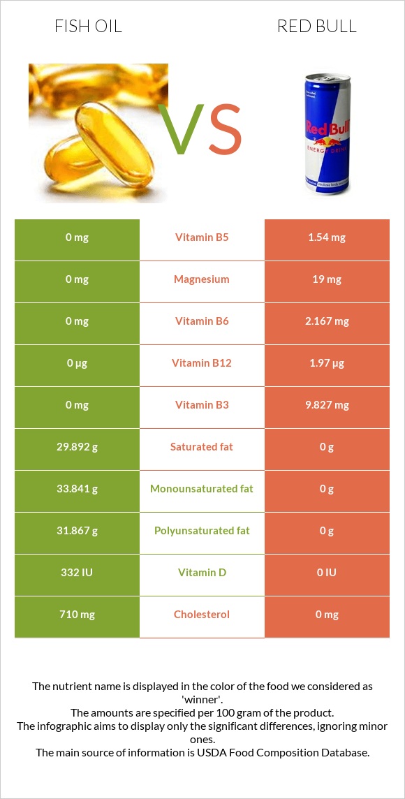 Fish oil vs Red Bull Energy Drink InDepth Nutrition Comparison