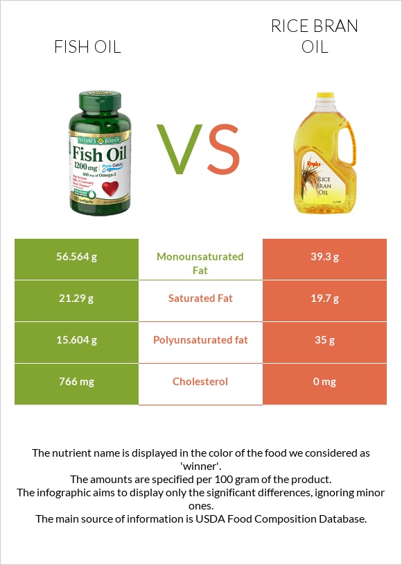 Fish oil vs Rice bran oil infographic