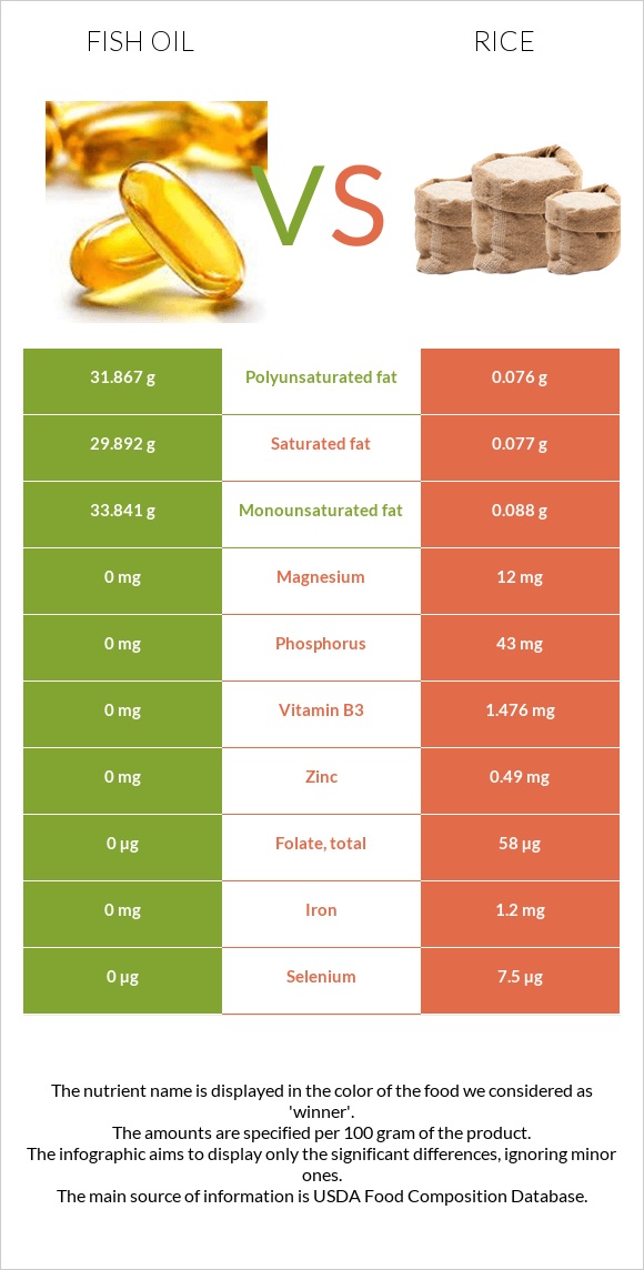 Fish oil vs Rice infographic