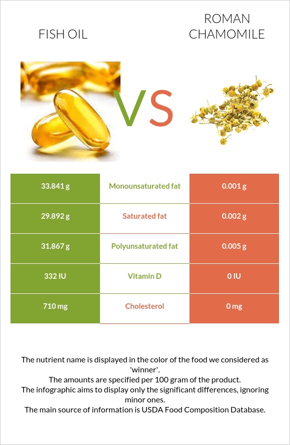 Fish oil vs Roman chamomile InDepth Nutrition Comparison