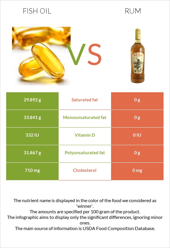 Fish Oil Vs Rum In Depth Nutrition Comparison fish-oil-vs-rum-in-depth-nutrition-comparison